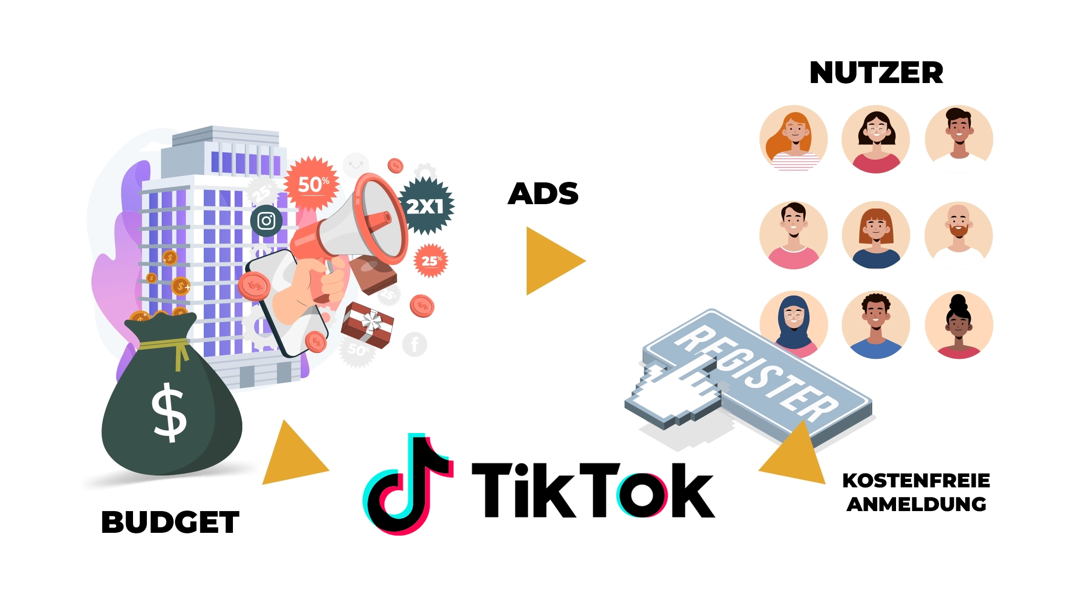 Das Geschäftsmodell von TikTok