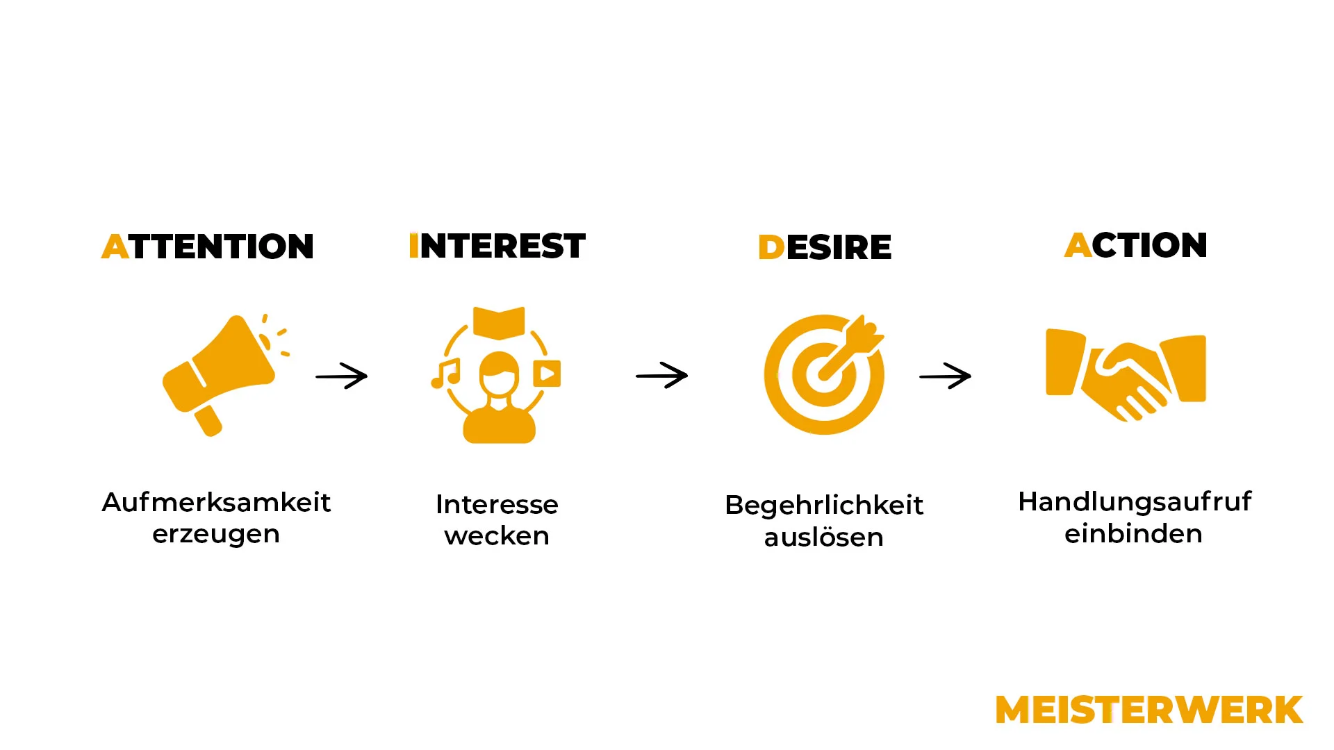 Customer Journey eines Nutzers im Rahmen von Online-Marketing Customer Journey eines Nutzers im Rahmen von Online-Marketing