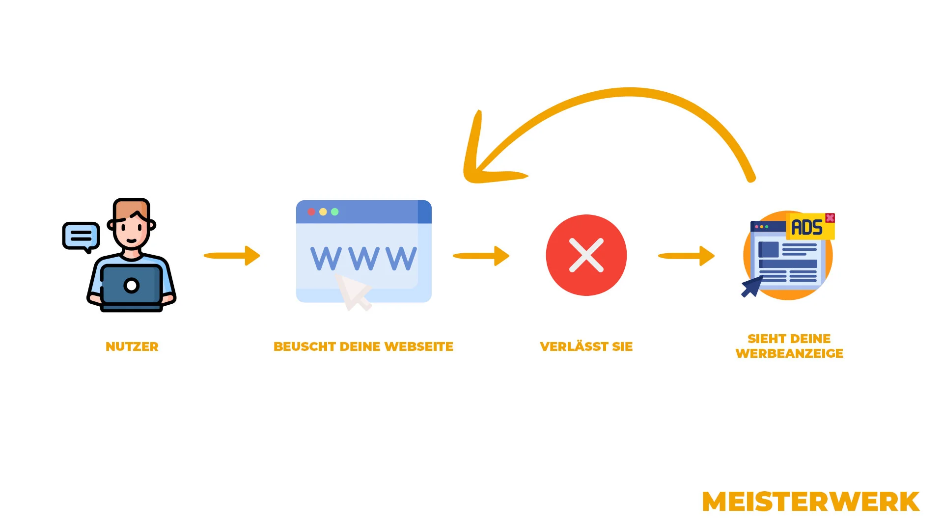 Funktionsweise von Retargeting erklärt Funktionsweise von Retargeting erklärt
